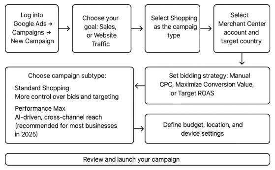 Create a Shopping Campaign in Google Ads