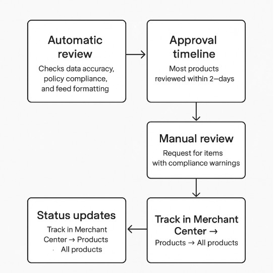 Products Approved process in Google Merchant Center